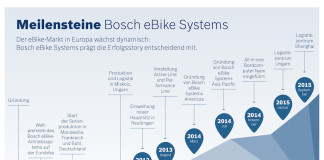 Bosch-Prognose: Mittelfristig jedes dritte neu verkaufte Fahrrad ein eBike Bosch eBike Systems ist treibende Kraft bei der Zweirad-Elektromobilität.