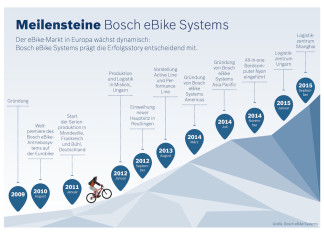 Bosch-Prognose: Mittelfristig jedes dritte neu verkaufte Fahrrad ein eBike Bosch eBike Systems ist treibende Kraft bei der Zweirad-Elektromobilität.