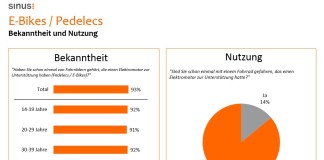 Fahrrad-Monitor 2015 mit Zahlen, Daten und Fakten erschienen