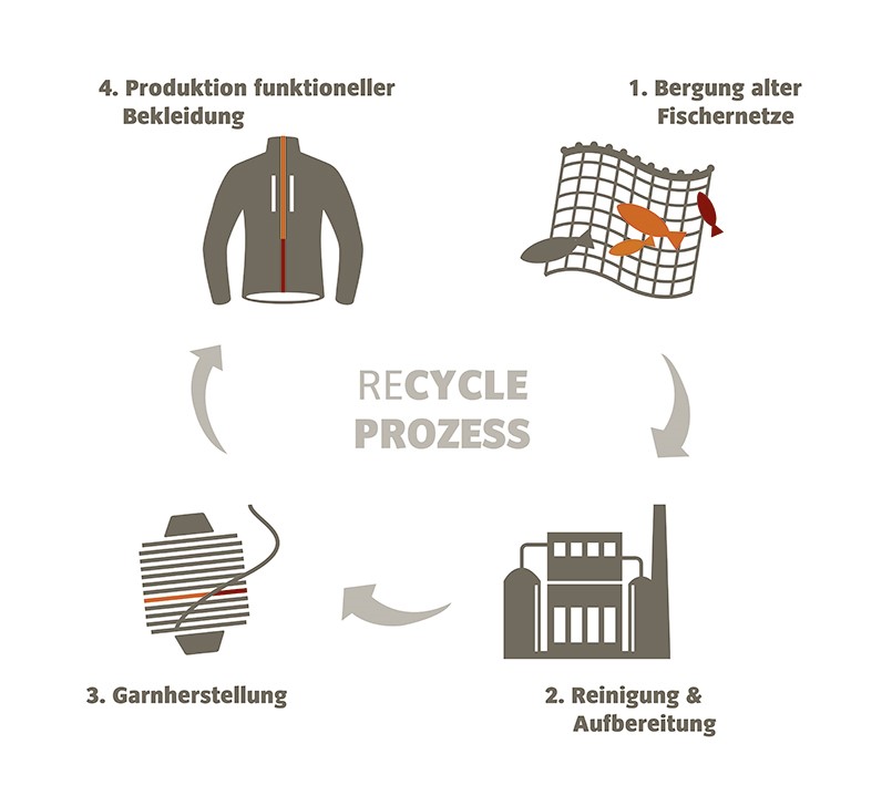 Der VAUDE Recycling-Prozess